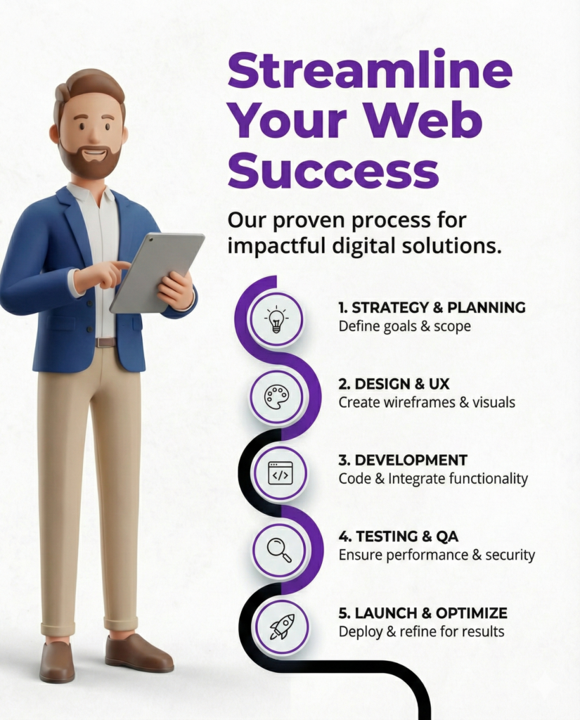 Web development process